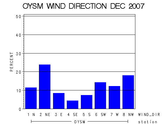 WINDDgraph