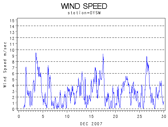 WINDSgraph