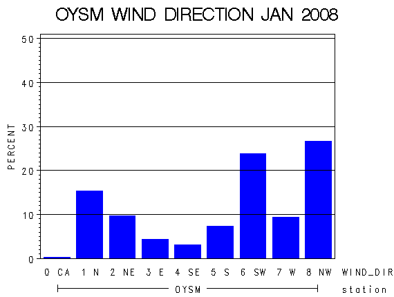 WINDDgraph