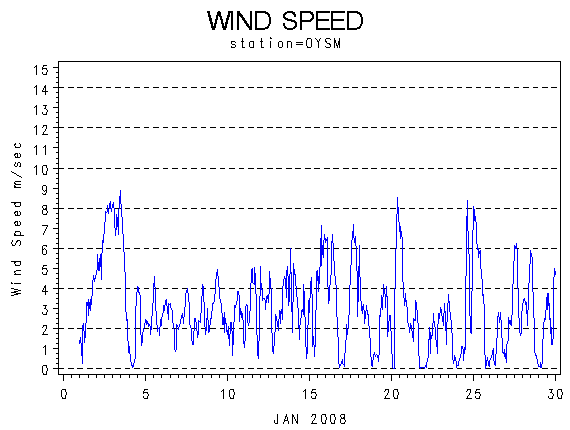 WINDSgraph