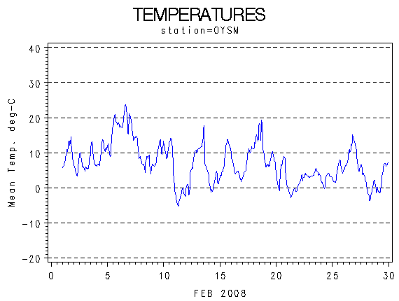 TEMPgraph