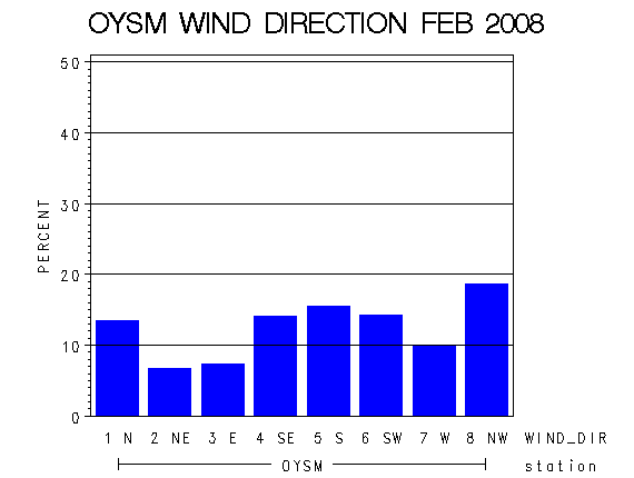 WINDDgraph