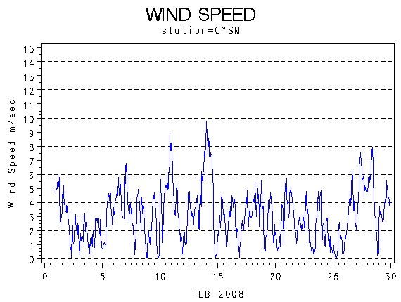 WINDSgraph