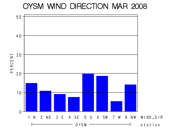 WINDDgraph