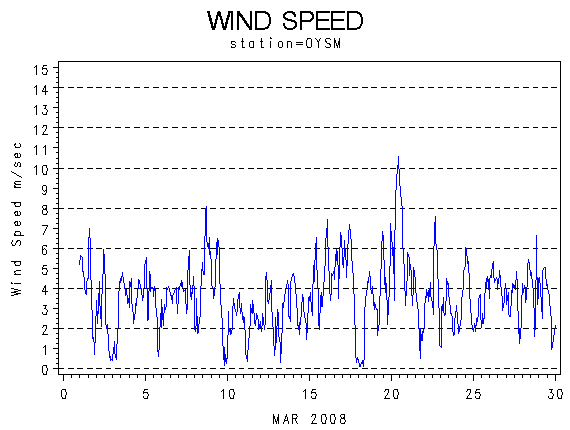 WINDSgraph
