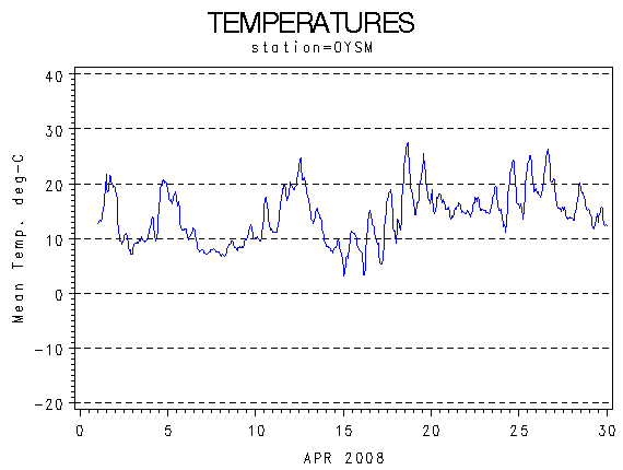 TEMPgraph