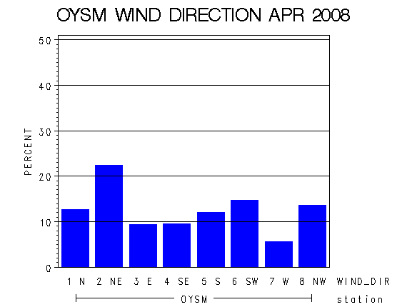 WINDDgraph