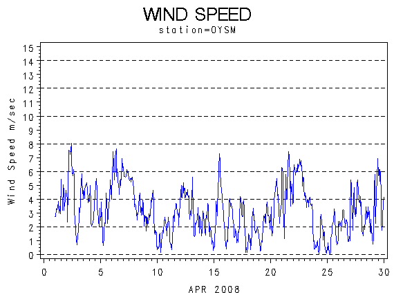 WINDSgraph
