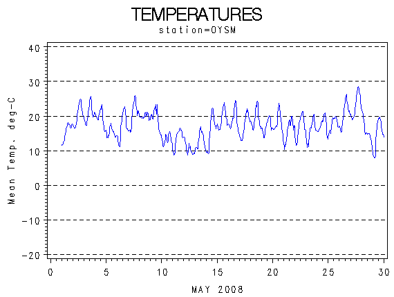 TEMPgraph