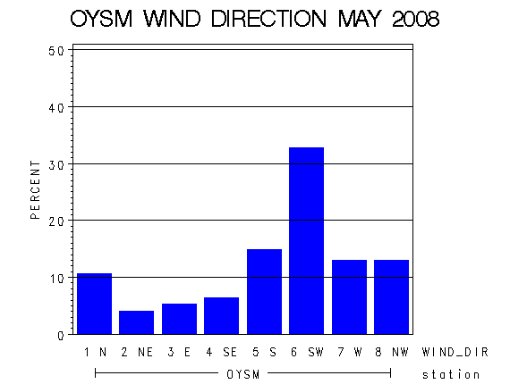 WINDDgraph