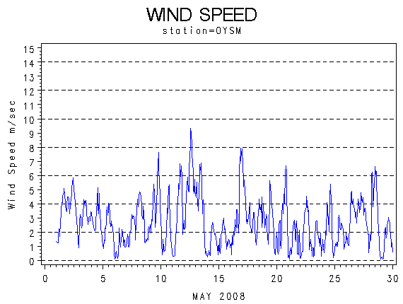 WINDSgraph