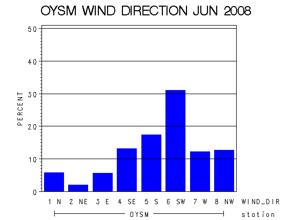 WINDDgraph