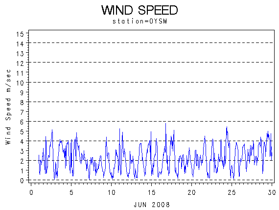 WINDSgraph