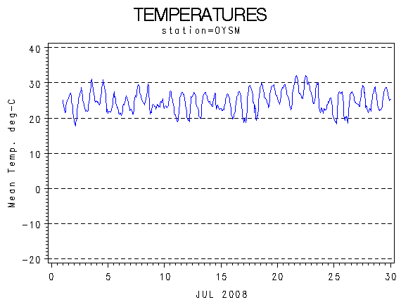 TEMPgraph