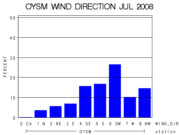 WINDDgraph
