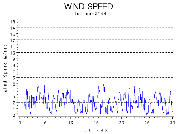 WINDSgraph