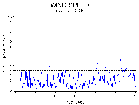 WINDSgraph