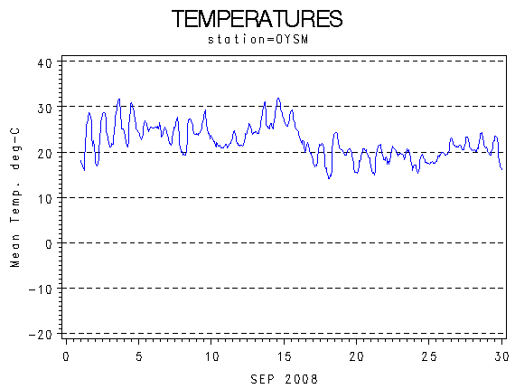 TEMPgraph