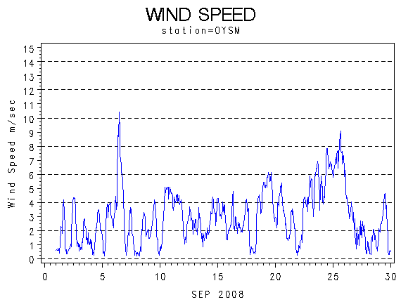 WINDSgraph