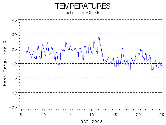 TEMPgraph