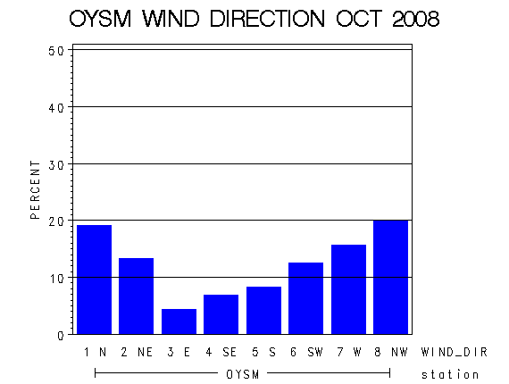 WINDDgraph