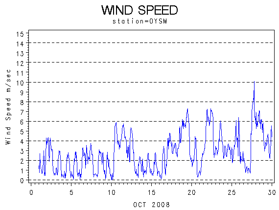 WINDSgraph