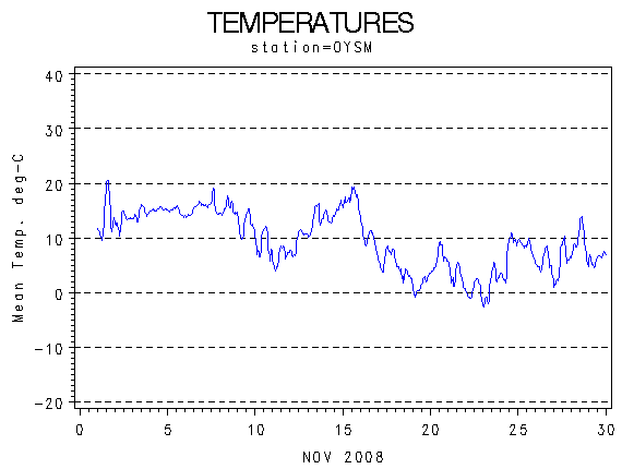 TEMPgraph