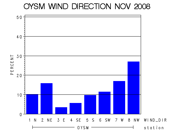 WINDDgraph