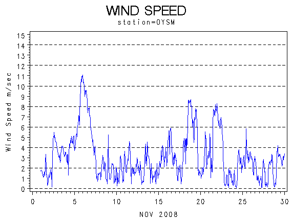 WINDSgraph