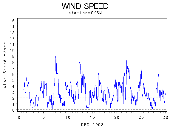 WINDSgraph