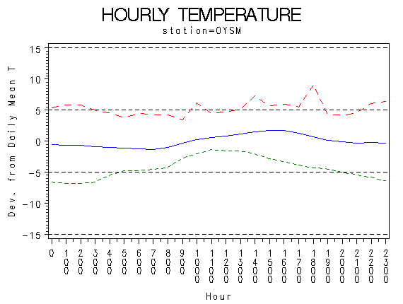 TEMP1graph