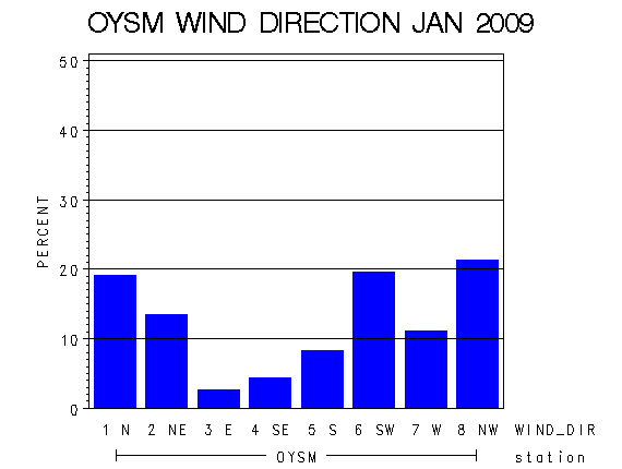 WINDDgraph