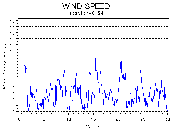 WINDSgraph