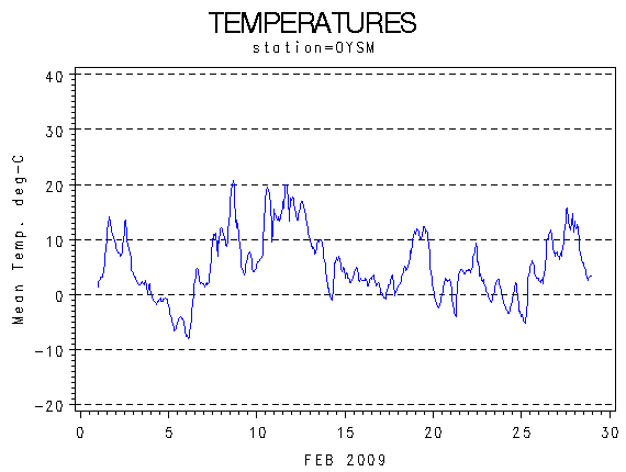 TEMPgraph