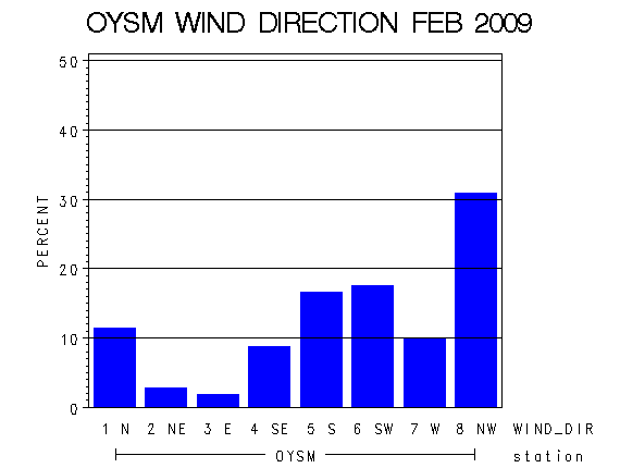 WINDDgraph