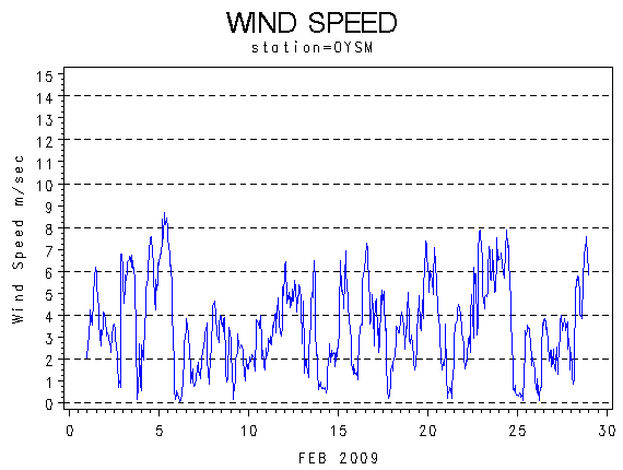 WINDSgraph