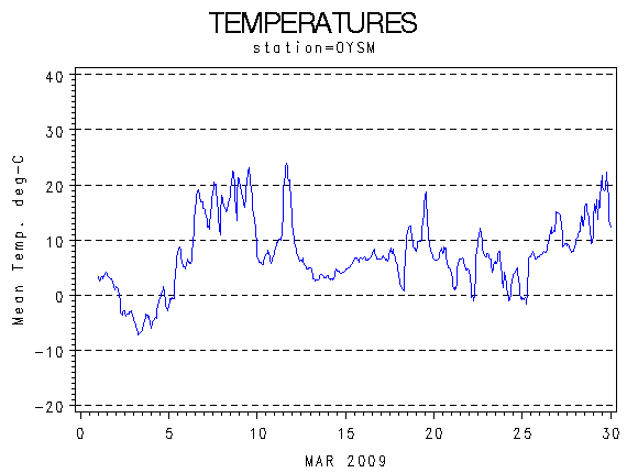 TEMPgraph