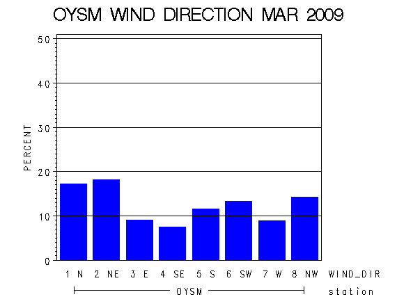 WINDDgraph