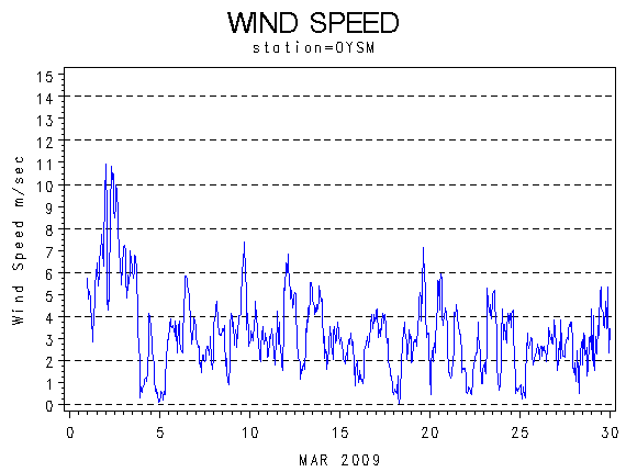 WINDSgraph