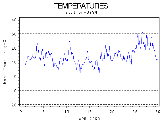 TEMPgraph