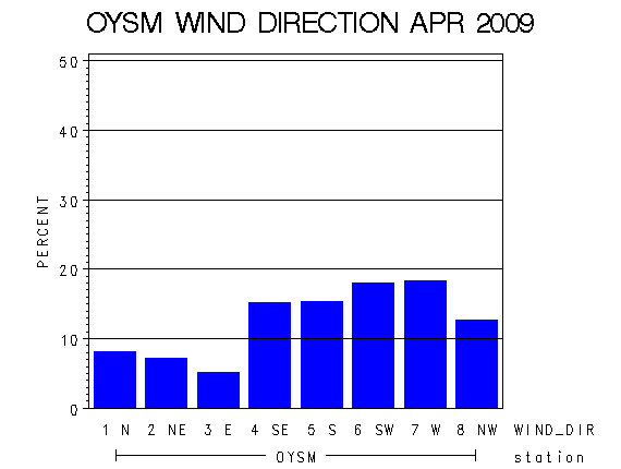 WINDDgraph