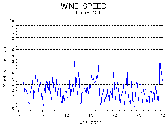 WINDSgraph