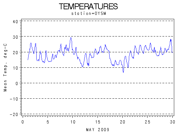 TEMPgraph