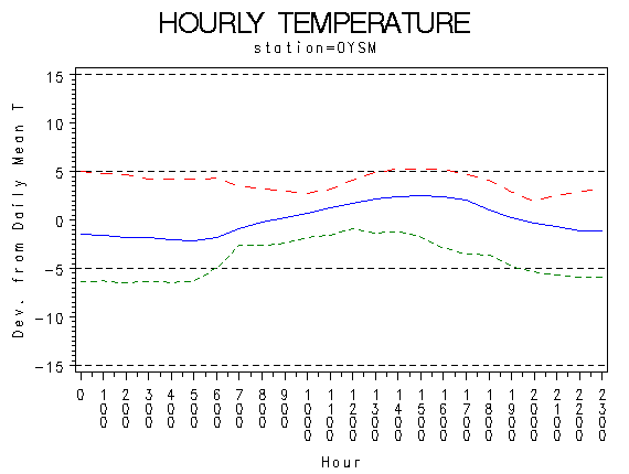 TEMP1graph