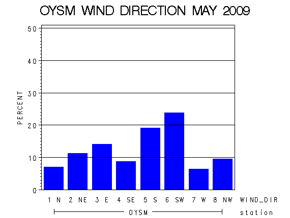 WINDDgraph