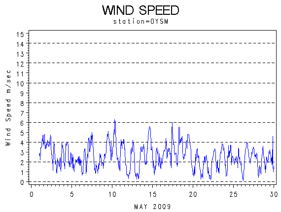 WINDSgraph