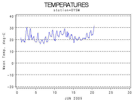 TEMPgraph