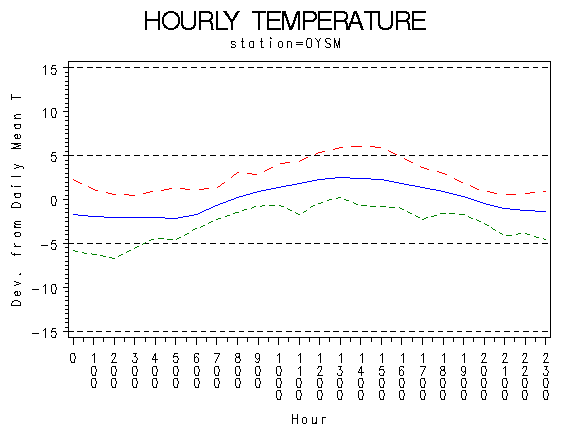 TEMP1graph