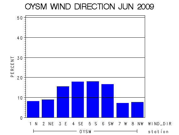 WINDDgraph
