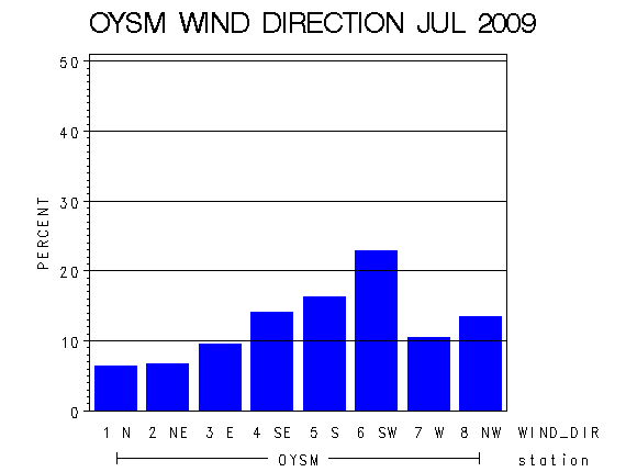 WINDDgraph